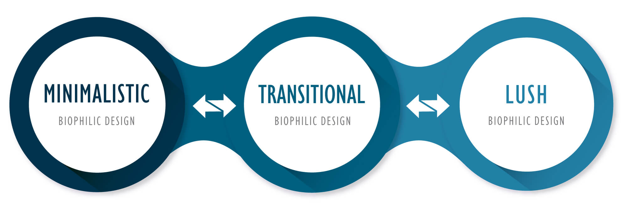 The Biophilic Interior Design Style Spectrum ranging from Minimalistic to Transitional to Lush Biophilic styles.